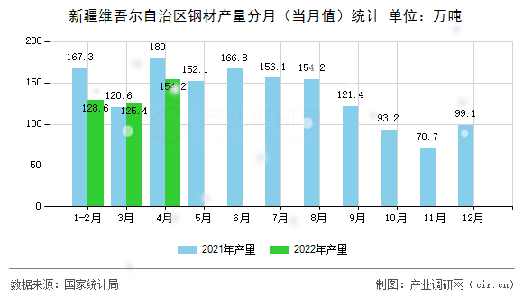 新疆維吾爾自治區(qū)鋼材產(chǎn)量分月（當月值）統(tǒng)計