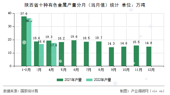 陜西省十種有色金屬產量分月（當月值）統計