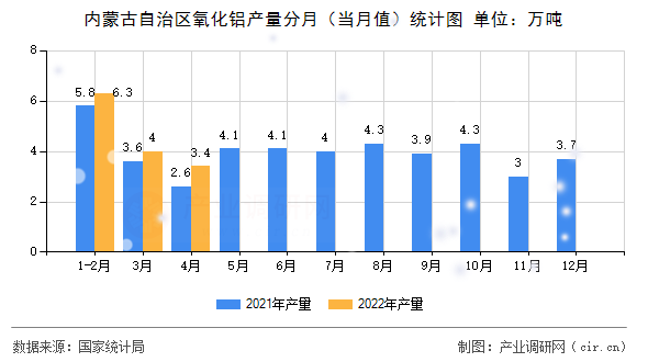 內(nèi)蒙古自治區(qū)氧化鋁產(chǎn)量分月(當(dāng)月值)統(tǒng)計(jì)圖 內(nèi)蒙古自治區(qū)氧化鋁產(chǎn)量分月(當(dāng)月值)統(tǒng)計(jì)圖