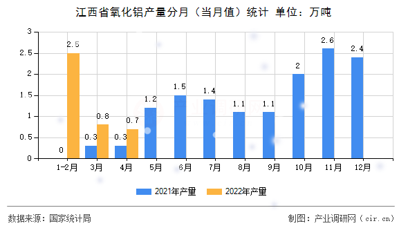 江西省氧化鋁產(chǎn)量分月（當(dāng)月值）統(tǒng)計(jì)