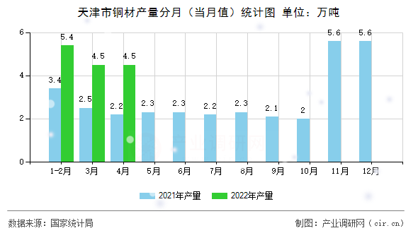 天津市銅材產(chǎn)量分月(當月值)統(tǒng)計圖 天津市銅材產(chǎn)量分月(當月值)統(tǒng)計圖