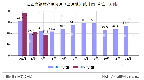 江西省銅材產量分月（當月值）統計圖