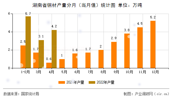 湖南省銅材產(chǎn)量分月(當(dāng)月值)統(tǒng)計圖 湖南省銅材產(chǎn)量分月(當(dāng)月值)統(tǒng)計圖