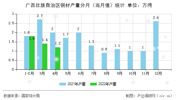 廣西壯族自治區(qū)銅材產(chǎn)量分月（當(dāng)月值）統(tǒng)計(jì)