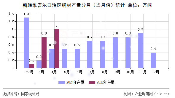新疆維吾爾自治區(qū)銅材產(chǎn)量分月（當(dāng)月值）統(tǒng)計(jì)