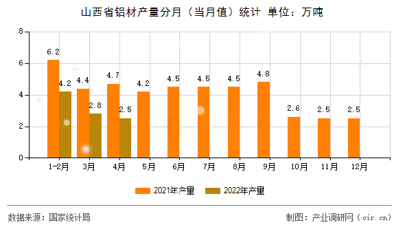 山西省鋁材產(chǎn)量分月（當月值）統(tǒng)計