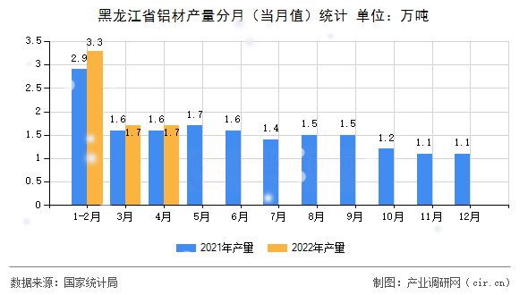 黑龍江省鋁材產(chǎn)量分月（當月值）統(tǒng)計