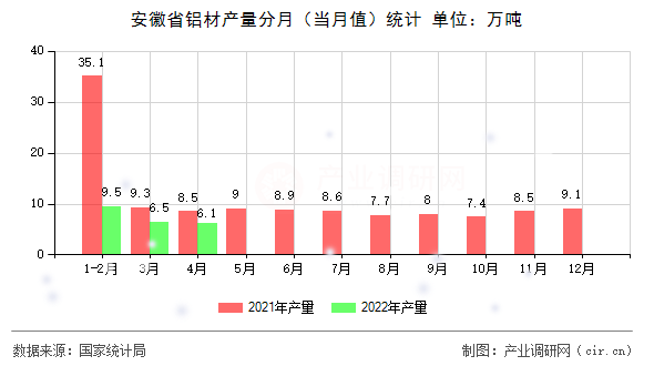 安徽省鋁材產(chǎn)量分月(當月值)統(tǒng)計 安徽省鋁材產(chǎn)量分月(當月值)統(tǒng)計