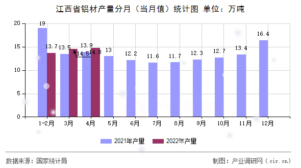 江西省鋁材產(chǎn)量分月（當(dāng)月值）統(tǒng)計(jì)圖