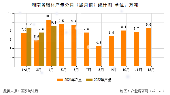湖南省鋁材產量分月（當月值）統(tǒng)計圖