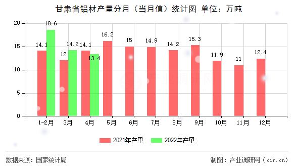 甘肅省鋁材產(chǎn)量分月(當(dāng)月值)統(tǒng)計(jì)圖 甘肅省鋁材產(chǎn)量分月(當(dāng)月值)統(tǒng)計(jì)圖