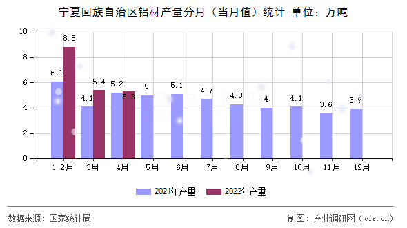 寧夏回族自治區(qū)鋁材產(chǎn)量分月（當月值）統(tǒng)計