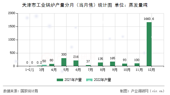 天津市工業(yè)鍋爐產(chǎn)量分月（當月值）統(tǒng)計圖