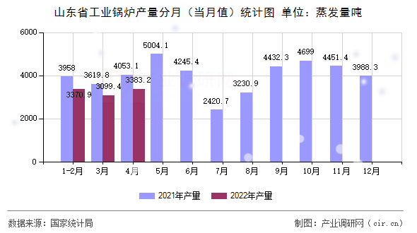 山東省工業(yè)鍋爐產(chǎn)量分月（當月值）統(tǒng)計圖