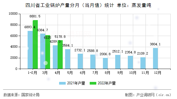四川省工業(yè)鍋爐產量分月（當月值）統計