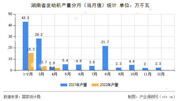 湖南省發(fā)動(dòng)機(jī)產(chǎn)量分月（當(dāng)月值）統(tǒng)計(jì)