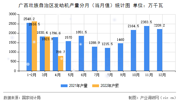 廣西壯族自治區(qū)發(fā)動(dòng)機(jī)產(chǎn)量分月（當(dāng)月值）統(tǒng)計(jì)圖