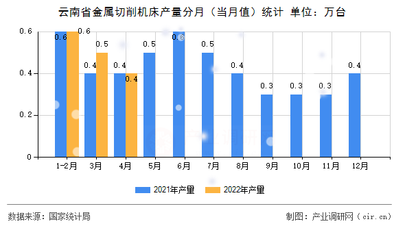 云南省金屬切削機床產(chǎn)量分月(當月值)統(tǒng)計 云南省金屬切削機床產(chǎn)量分月(當月值)統(tǒng)計