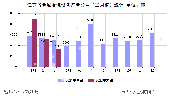 江蘇省金屬冶煉設(shè)備產(chǎn)量分月(當(dāng)月值)統(tǒng)計(jì) 江蘇省金屬冶煉設(shè)備產(chǎn)量分月(當(dāng)月值)統(tǒng)計(jì)