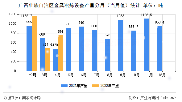 廣西壯族自治區(qū)金屬冶煉設(shè)備產(chǎn)量分月（當(dāng)月值）統(tǒng)計(jì)