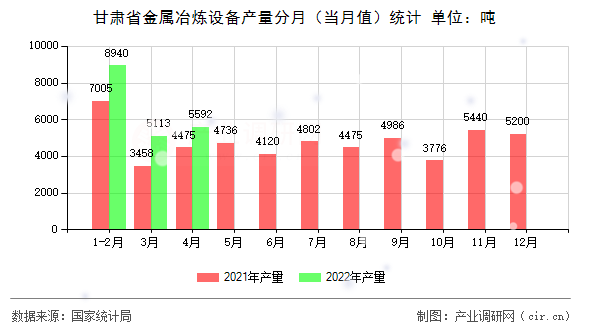 甘肅省金屬冶煉設(shè)備產(chǎn)量分月(當(dāng)月值)統(tǒng)計(jì) 甘肅省金屬冶煉設(shè)備產(chǎn)量分月(當(dāng)月值)統(tǒng)計(jì)