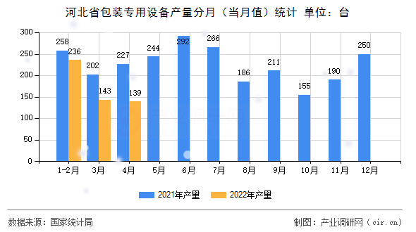 河北省包裝專(zhuān)用設(shè)備產(chǎn)量分月（當(dāng)月值）統(tǒng)計(jì)