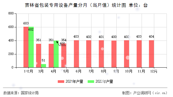 吉林省包裝專用設(shè)備產(chǎn)量分月（當(dāng)月值）統(tǒng)計(jì)圖
