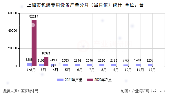 上海市包裝專用設(shè)備產(chǎn)量分月(當月值)統(tǒng)計 上海市包裝專用設(shè)備產(chǎn)量分月(當月值)統(tǒng)計