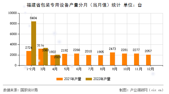 福建省包裝專用設(shè)備產(chǎn)量分月（當(dāng)月值）統(tǒng)計(jì)