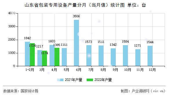 山東省包裝專(zhuān)用設(shè)備產(chǎn)量分月（當(dāng)月值）統(tǒng)計(jì)圖