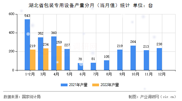 湖北省包裝專用設(shè)備產(chǎn)量分月(當(dāng)月值)統(tǒng)計(jì) 湖北省包裝專用設(shè)備產(chǎn)量分月(當(dāng)月值)統(tǒng)計(jì)