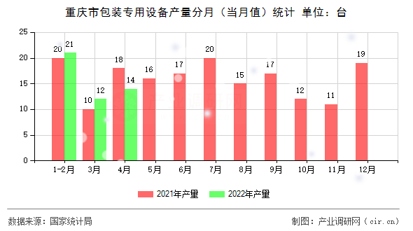 重慶市包裝專用設(shè)備產(chǎn)量分月(當(dāng)月值)統(tǒng)計 重慶市包裝專用設(shè)備產(chǎn)量分月(當(dāng)月值)統(tǒng)計