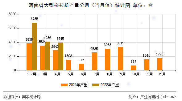 河南省大型拖拉機(jī)產(chǎn)量分月（當(dāng)月值）統(tǒng)計(jì)圖
