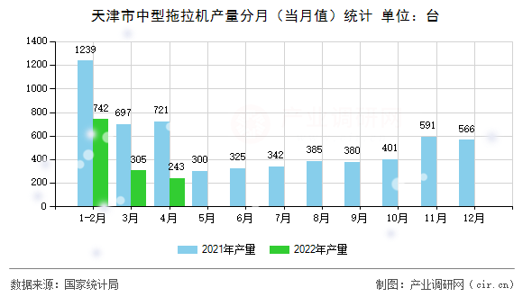 天津市中型拖拉機(jī)產(chǎn)量分月（當(dāng)月值）統(tǒng)計(jì)