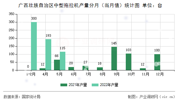 廣西壯族自治區(qū)中型拖拉機(jī)產(chǎn)量分月（當(dāng)月值）統(tǒng)計圖