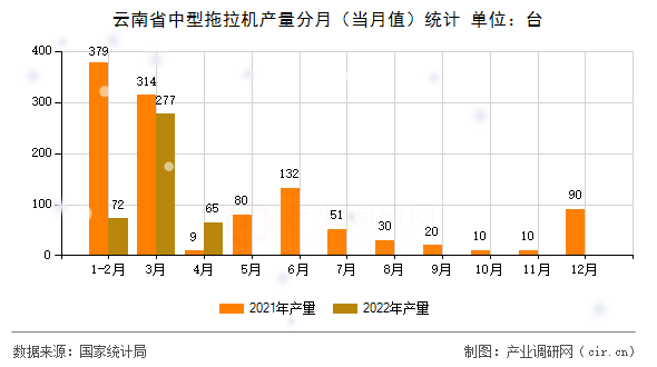 云南省中型拖拉機產(chǎn)量分月（當(dāng)月值）統(tǒng)計