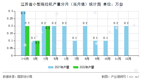江蘇省小型拖拉機產量分月（當月值）統(tǒng)計圖