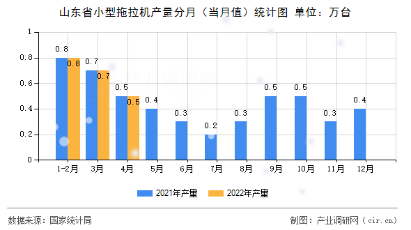 山東省小型拖拉機產量分月（當月值）統(tǒng)計圖