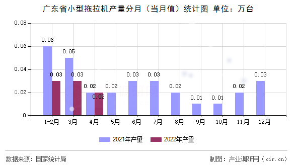 廣東省小型拖拉機產量分月(當月值)統(tǒng)計圖 廣東省小型拖拉機產量分月(當月值)統(tǒng)計圖