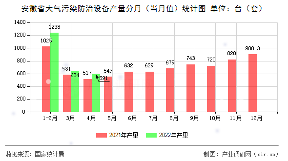安徽省大氣污染防治設備產量分月（當月值）統(tǒng)計圖