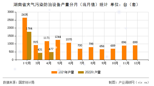 湖南省大氣污染防治設(shè)備產(chǎn)量分月(當月值)統(tǒng)計 湖南省大氣污染防治設(shè)備產(chǎn)量分月(當月值)統(tǒng)計