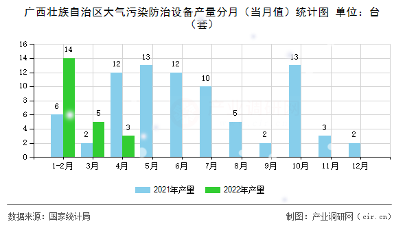 廣西壯族自治區(qū)大氣污染防治設備產(chǎn)量分月(當月值)統(tǒng)計圖 廣西壯族自治區(qū)大氣污染防治設備產(chǎn)量分月(當月值)統(tǒng)計圖