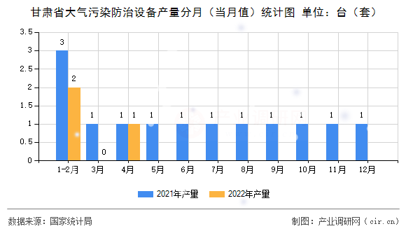 甘肅省大氣污染防治設(shè)備產(chǎn)量分月（當(dāng)月值）統(tǒng)計圖