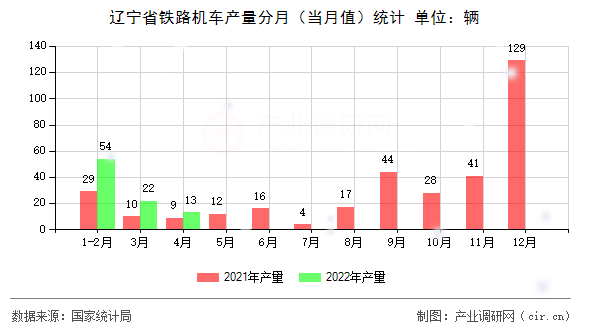 遼寧省鐵路機車產(chǎn)量分月（當月值）統(tǒng)計