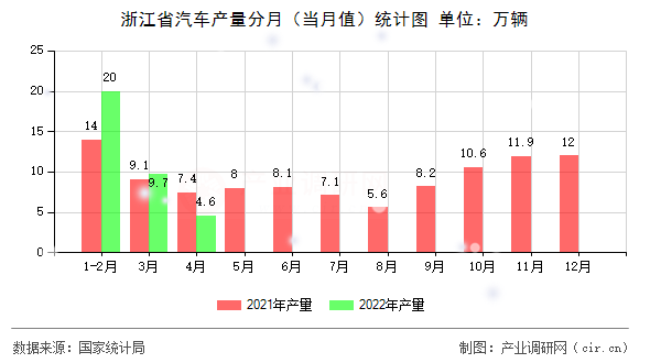 浙江省汽車產(chǎn)量分月（當(dāng)月值）統(tǒng)計圖