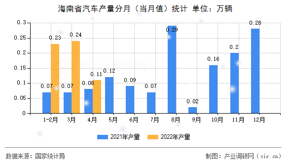 海南省汽車產量分月（當月值）統(tǒng)計