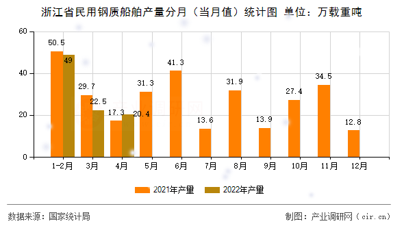 浙江省民用鋼質(zhì)船舶產(chǎn)量分月（當月值）統(tǒng)計圖