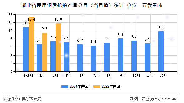 湖北省民用鋼質(zhì)船舶產(chǎn)量分月(當(dāng)月值)統(tǒng)計 湖北省民用鋼質(zhì)船舶產(chǎn)量分月(當(dāng)月值)統(tǒng)計