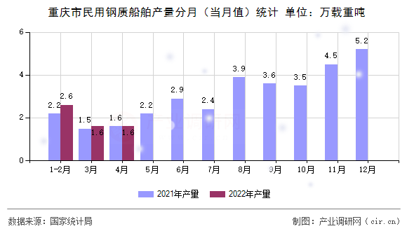 重慶市民用鋼質船舶產量分月（當月值）統(tǒng)計