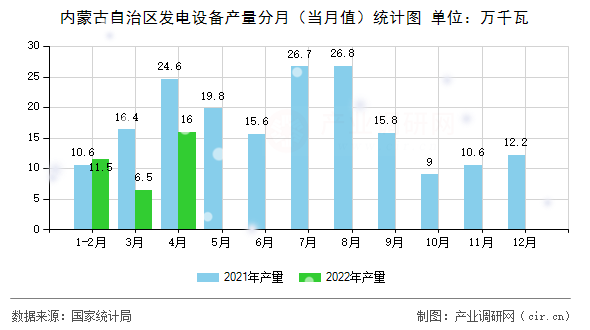 內蒙古自治區(qū)發(fā)電設備產量分月（當月值）統(tǒng)計圖